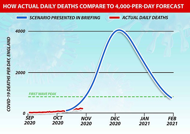 Sir Patrick Vallance, No10's Chief Scientific Adviser, suggested there could be a shocking 4,000 deaths per day by December 20 if nothing was done using a now-infamous graph