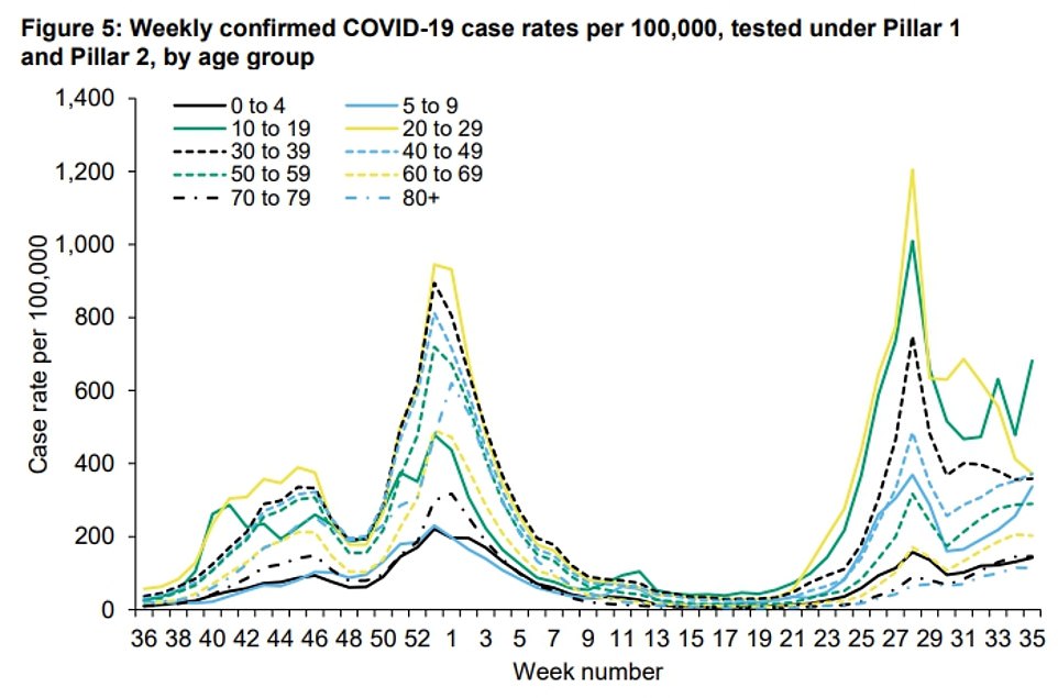 Figures from Public Health England show cases in children aged 10 to 19 spiked by 42 per cent in a week from 478.3 per 100,000 to 681.4 in the week ending September 5. This was nearly six times higher than the 114 cases per 100,000 in over-80s — down 1.2 per cent from the week before — and 145.8 in 70- to 79-year-olds — which remained flat