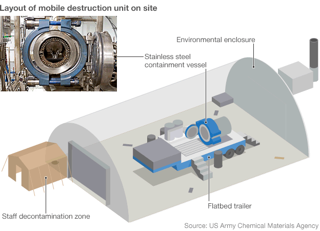  Infographic showing layout of mobile destruction unit.