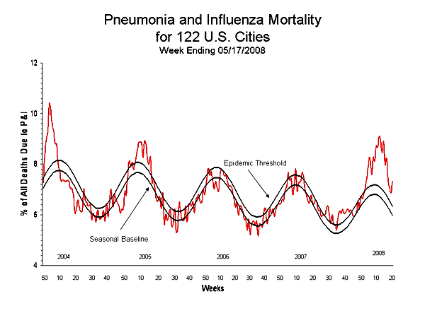 Pneumonia And Influenza Mortality