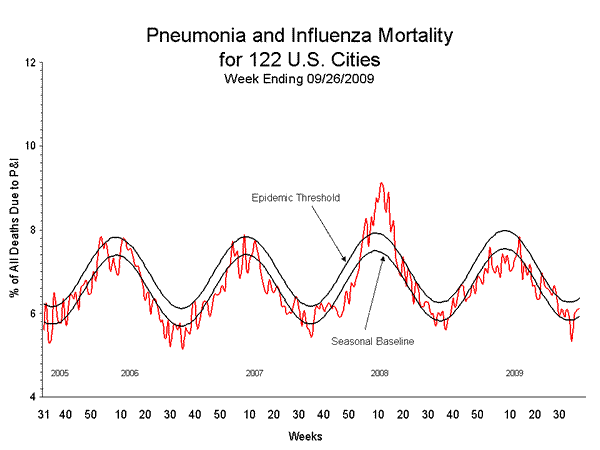 Pneumonia And Influenza Mortality