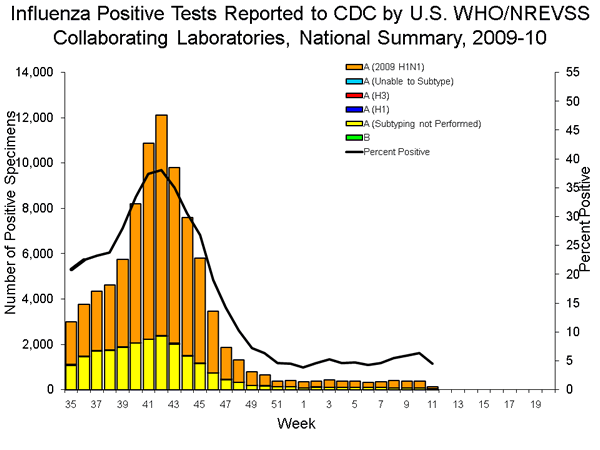 INFLUENZA Virus Isolated