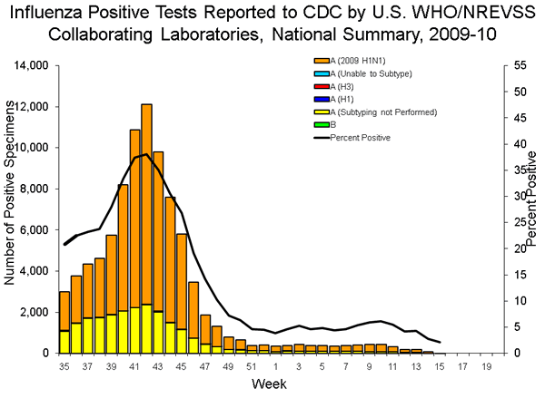 INFLUENZA Virus Isolated
