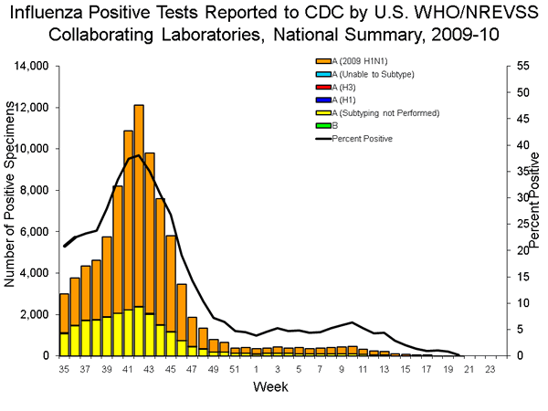 INFLUENZA Virus Isolated