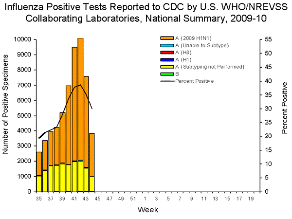 INFLUENZA Virus Isolated