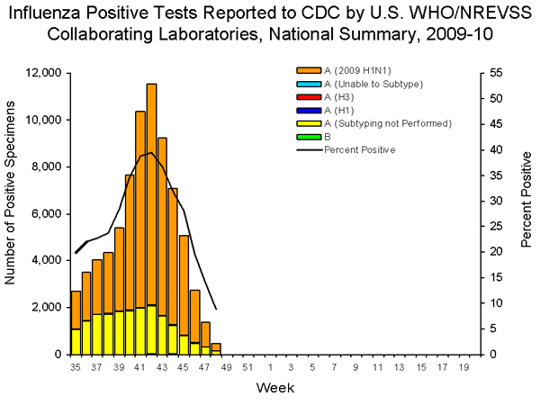 INFLUENZA Virus Isolated