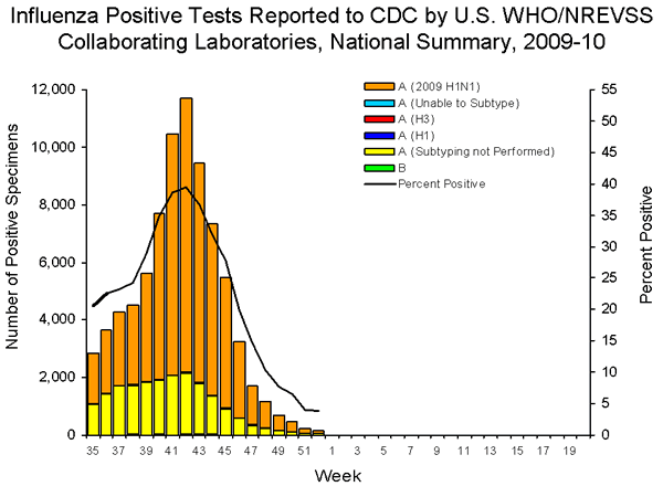 INFLUENZA Virus Isolated