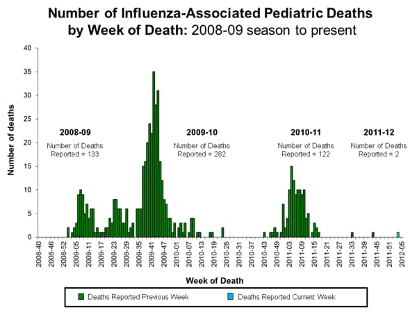 Influenza-Associated Pediatric Mortality
