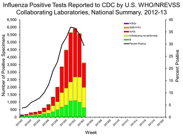 INFLUENZA Virus Isolated