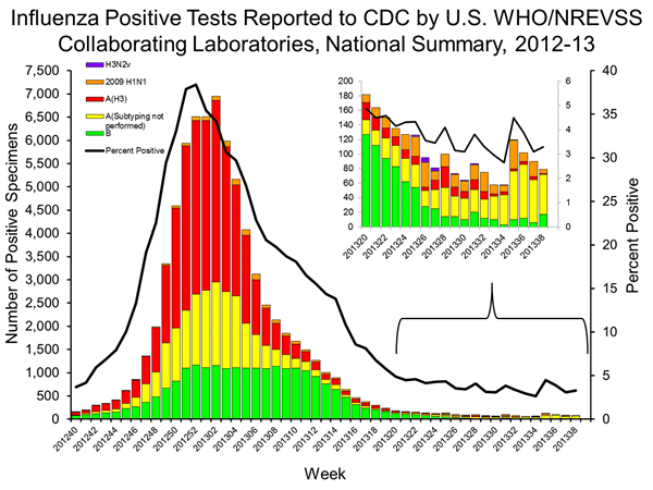 INFLUENZA Virus Isolated