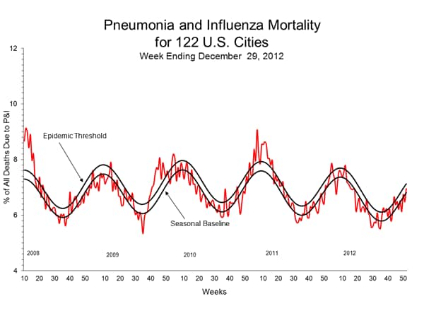 Pneumonia And Influenza Mortality