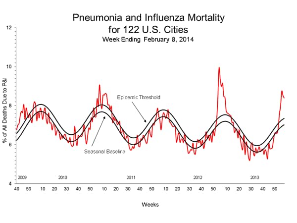 Pneumonia And Influenza Mortality