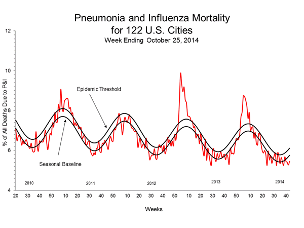 Pneumonia And Influenza Mortality